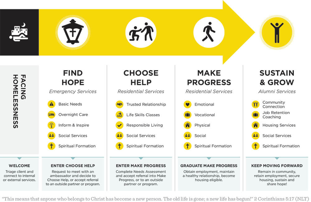 Atlanta Mission Transformation Model