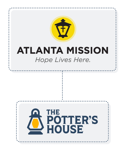 Diagram showing the relationship between Atlanta Mission and The Potter's house